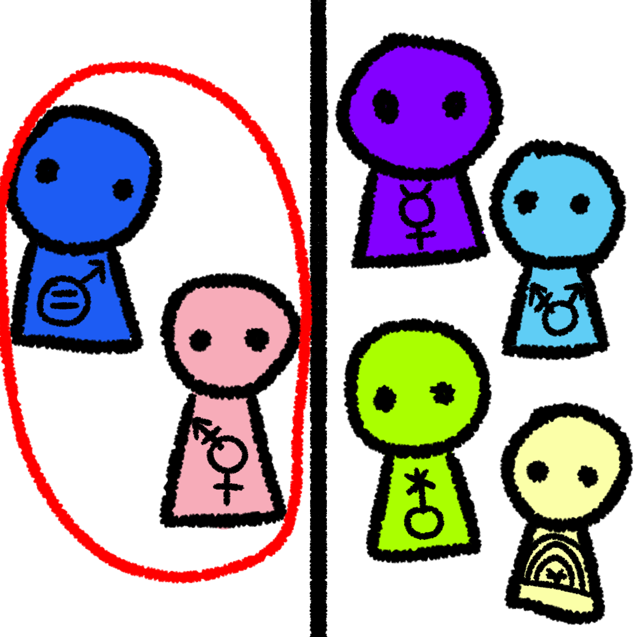  a black vertical line in the middle. On the left of the line is a dark blue person with a mars symbol with an equals sign inside and a pink person with the transfem symbol. On the right of the line are four people, one purple with the mercury symbol, one light blue with the transmasc symbol, one lime green with the nonbinary symbol, and one pale yellow with the xenogender symbol. The left side is circled in red for emphasis.